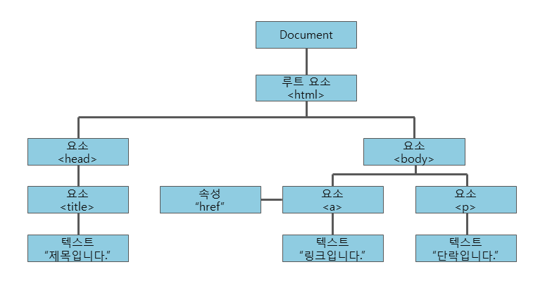 DOM 예시 1